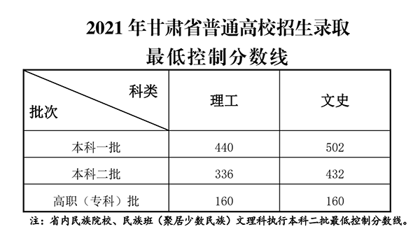 2021年甘肅高考錄取分?jǐn)?shù)線(xiàn)出爐 理工類(lèi)一本440分 文史類(lèi)一本502分