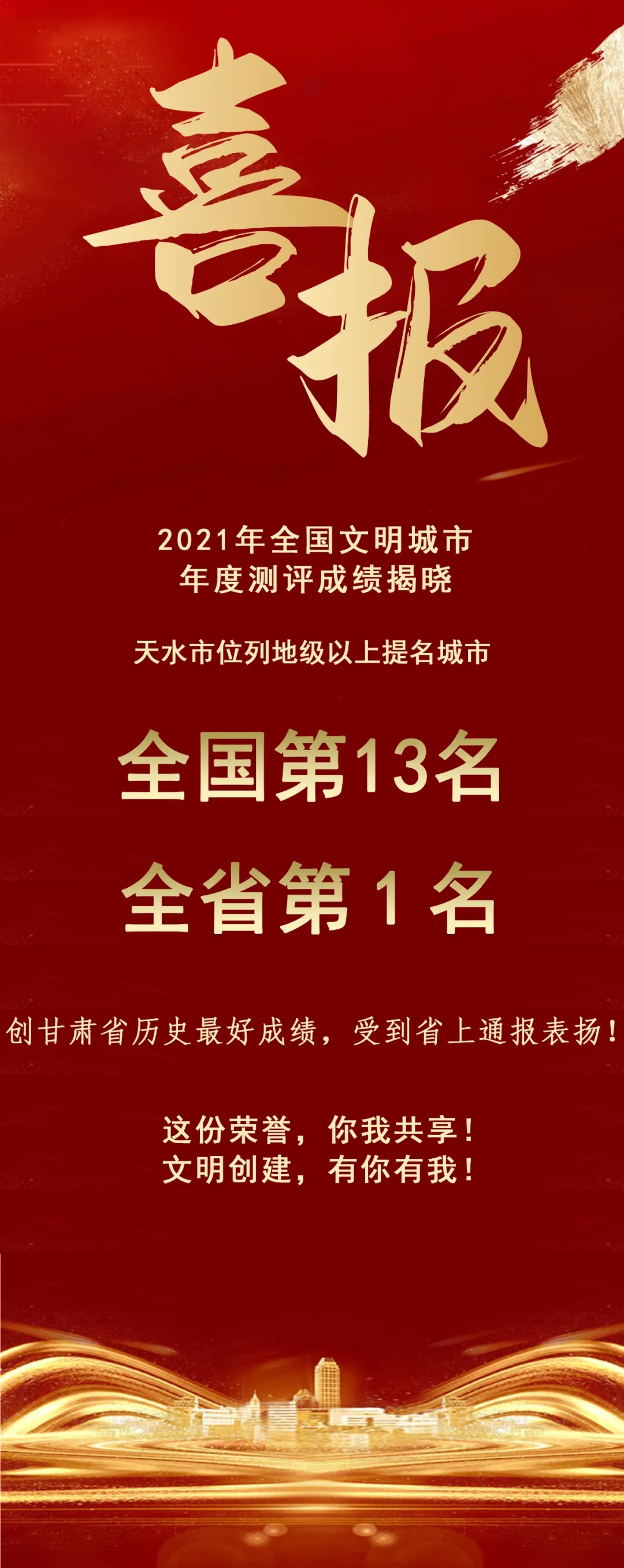 2021年全國文明城市年度測評結(jié)果揭曉，天水市位列全省第1名！