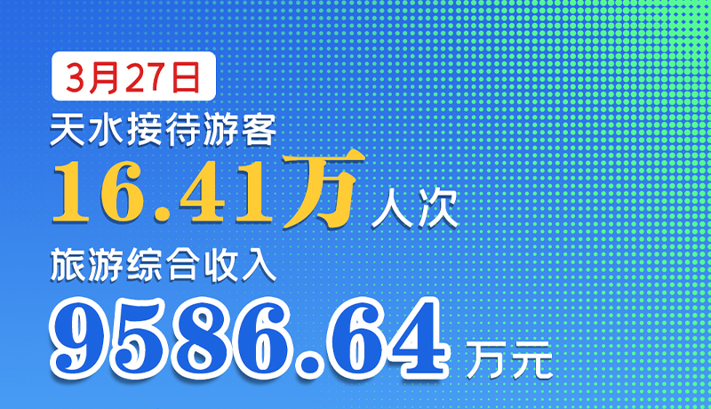 海報|3月27日，天水接待游客16.41萬人次，旅游綜合收入9586.64萬元